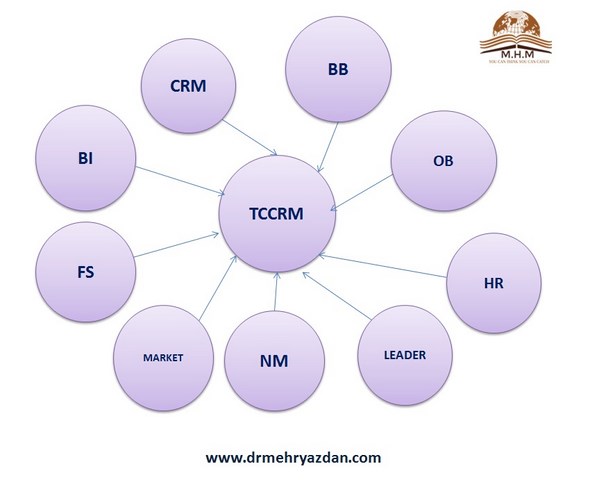 مدیریت جامع  و خلاق ارتباط با مشتری در فرهنگ سازمانی-TCCRM